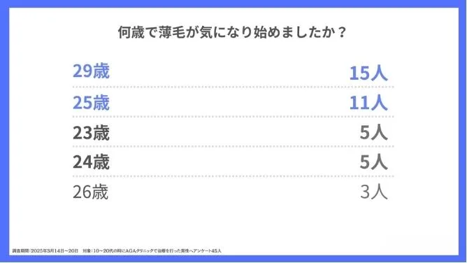 【アンケート結果】何歳で薄毛が気になり始めましたか?