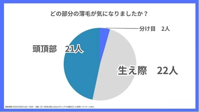 【アンケート結果】どの部分の薄毛が気になりましたか?