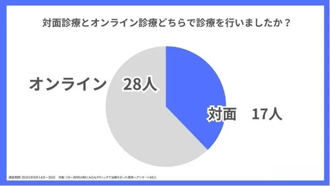 【アンケート結果】対面診療とオンライン診療どちらで診療を行いましたか?
