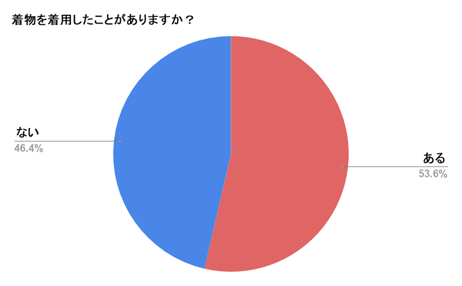 着物を着たことがありますか？