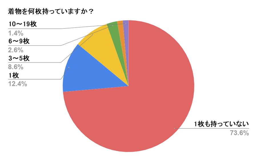 着物を何枚持っていますか？