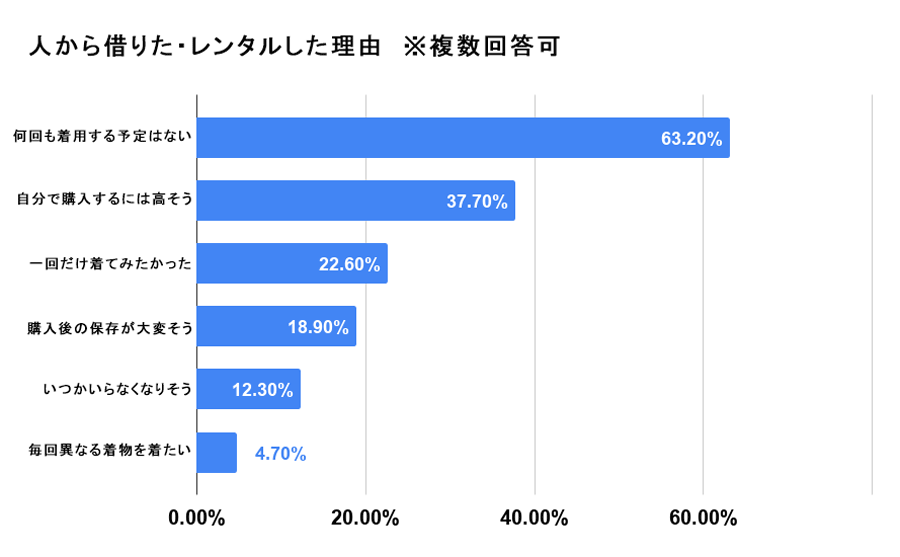 人から借りた・レンタルした理由