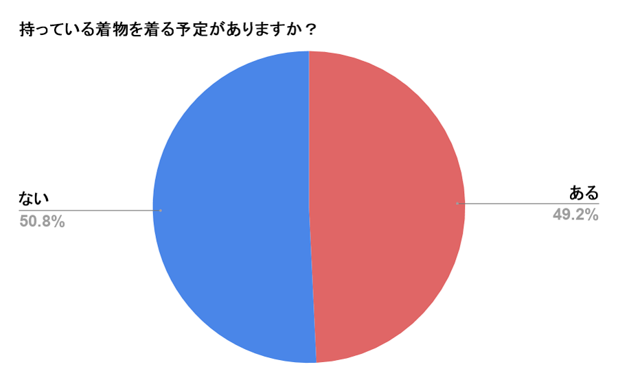 持っている着物を着る予定がありますか？