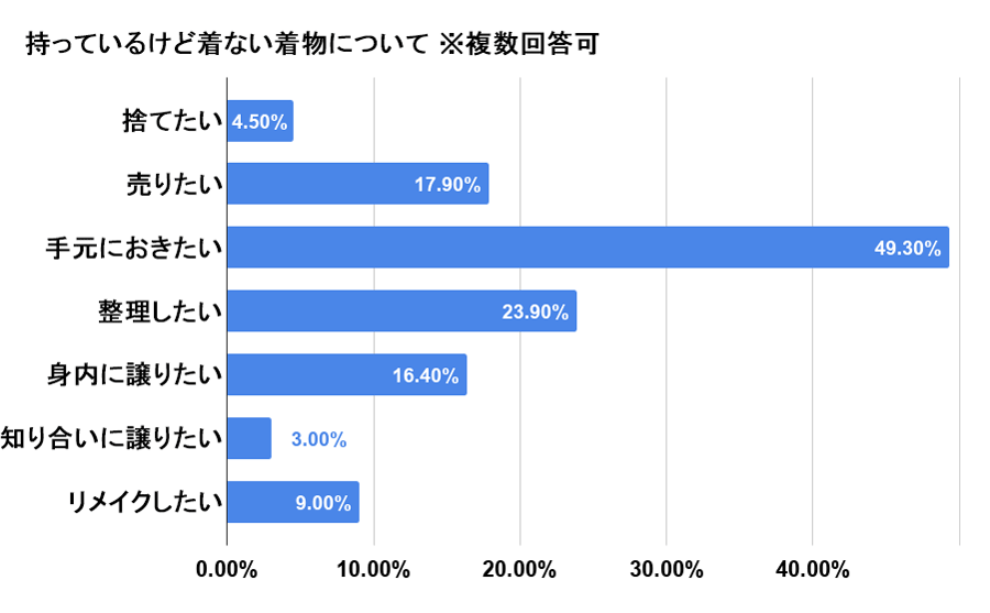 持っているけど着ない着物について