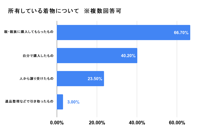 所有している着物について