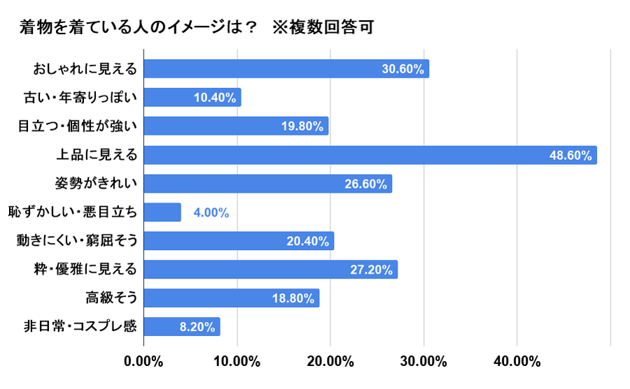 着物を着ている人のイメージは？